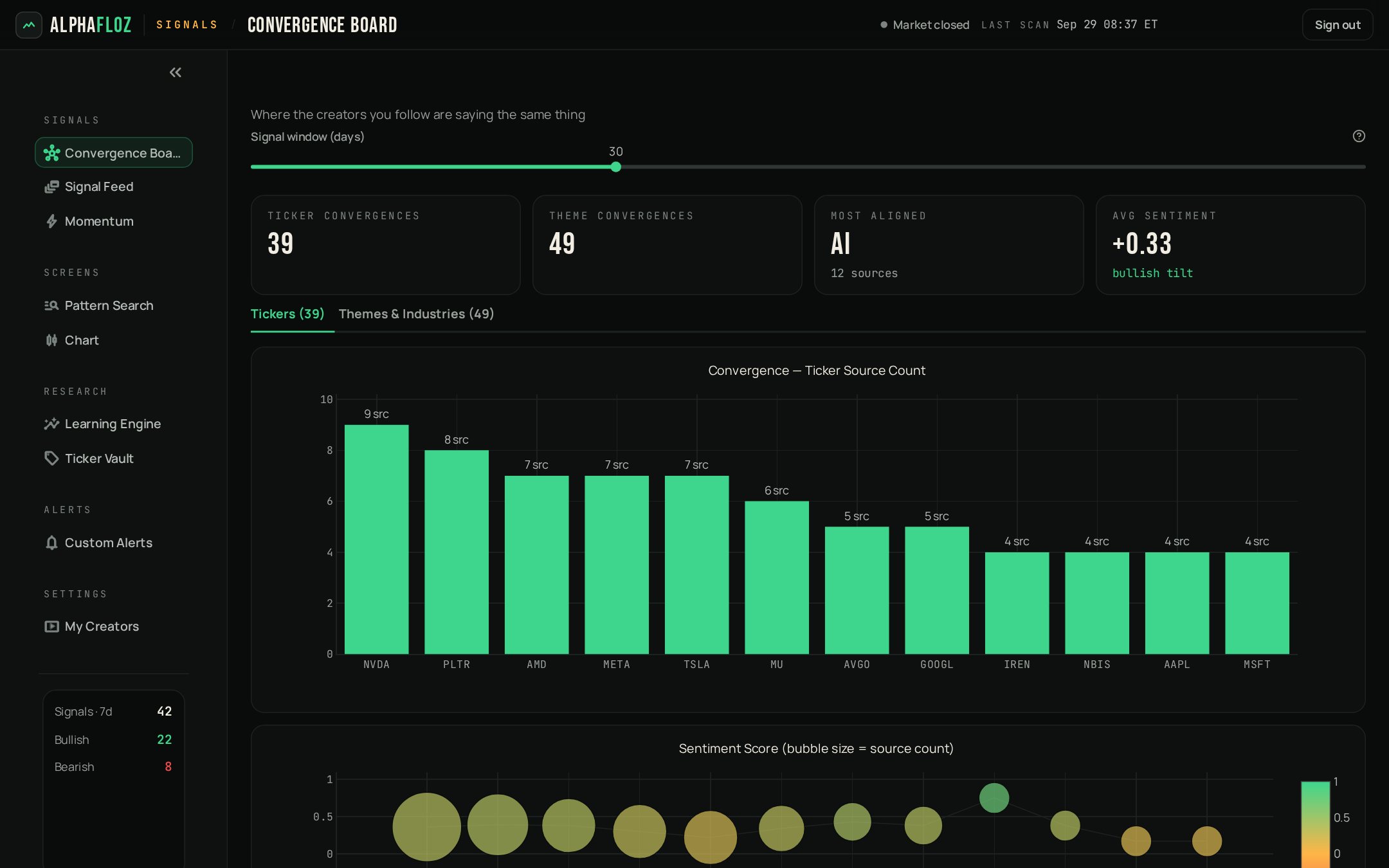 The AlphaFloz Convergence Board: tickers ranked by how many followed creators agree, NVDA on 9 sources
